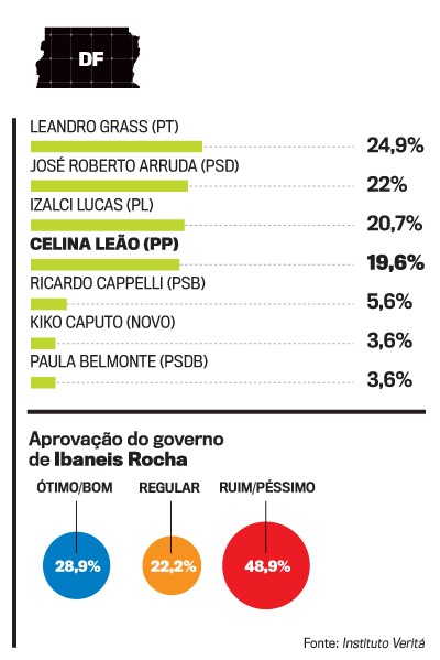 Governadores DF