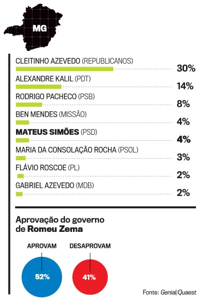 Governadores MG