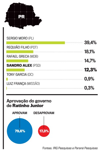 Governadores PR