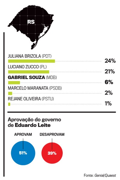 Governadores RS