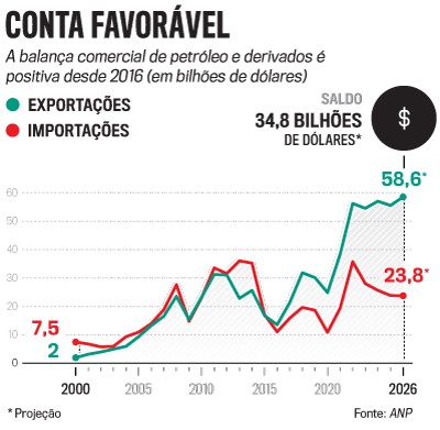 Gráfico de linhas mostrando a balança comercial de petróleo e derivados, em bilhões de dólares, de 2000 a 2026. Exportações (linha verde) e importações (linha vermelha) mostram um saldo positivo de 34,8 bilhões de dólares em 2026, com exportações de 58,6 bilhões e importações de 23,8 bilhões. A área entre as linhas é sombreada em cinza claro, indicando o saldo. O título é 