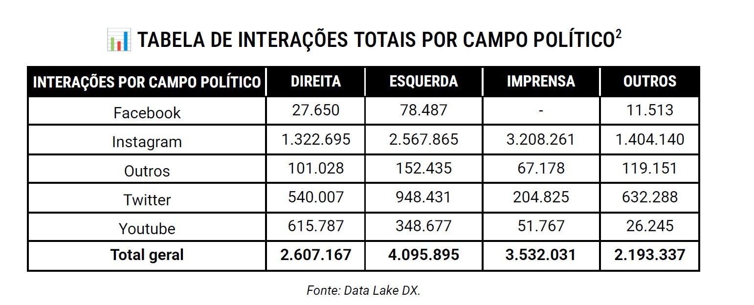 Interações com posts sobre a ligação entre Flávio Bolsonaro e Daniel Vorcaro, por rede social e campo político, segundo relatório Democracia em Xeque