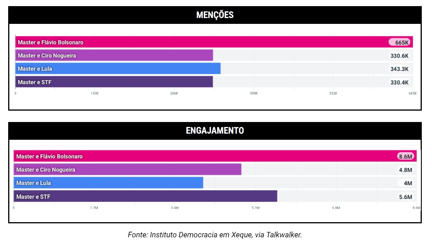 Volume de postagens e engajamento nas redes sociais sobre o áudio enviado por Flávio Bolsonaro a Daniel Vorcaro, segundo o instituto Democracia em Xeque