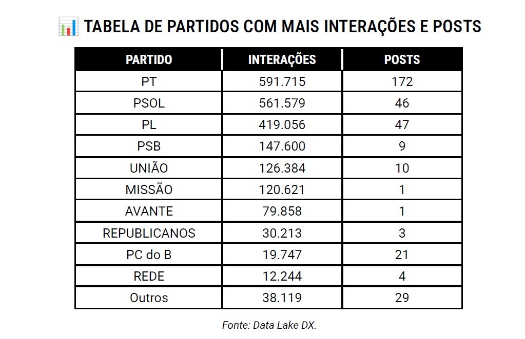 PT foi o partido que mais publicou nas redes sociais sobre o escândalo envolvendo Flávio Bolsonaro e Daniel Vorcaro, segundo análise do Democracia em Xeque realizada entre 13 e 14 de maio de 2026
