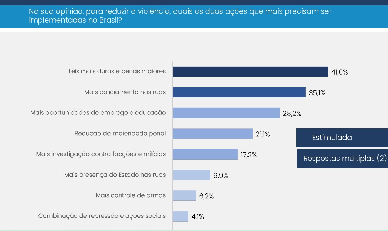 Pesquisa CNT/MDA sobre ações para conter a violência
