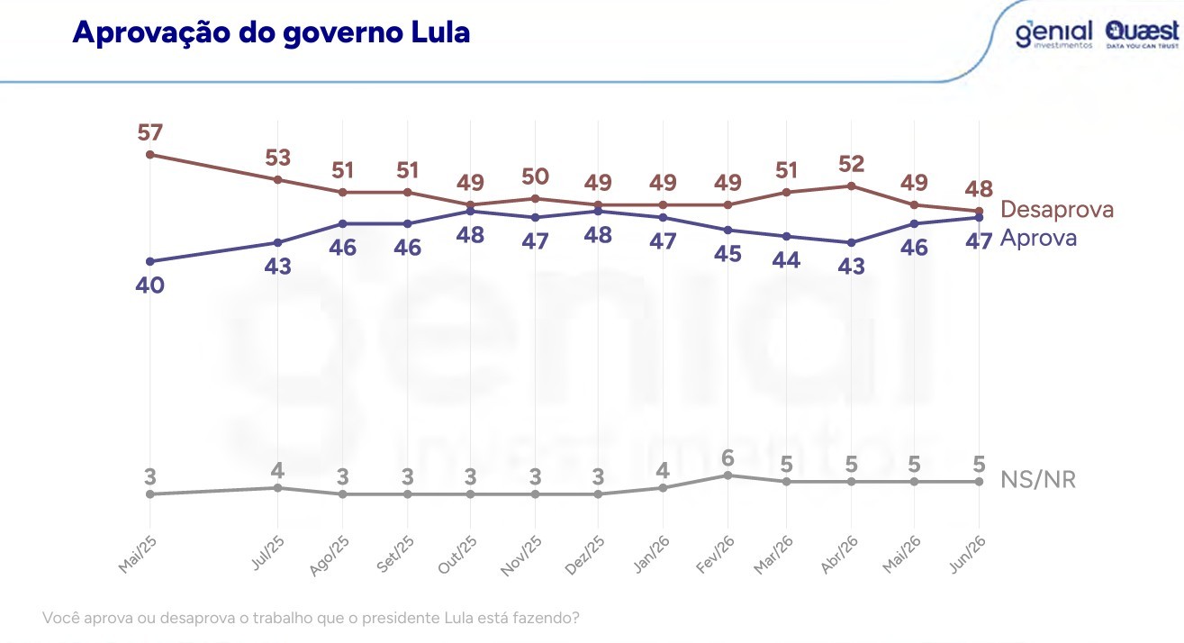 Gráfico de linhas mostrando a aprovação do governo Lula de maio de 2025 a junho de 2026. A desaprovação (linha marrom) varia de 57% a 48%, enquanto a aprovação (linha azul) vai de 40% a 47%. A linha cinza de NS/NR mantém-se entre 3% e 6%