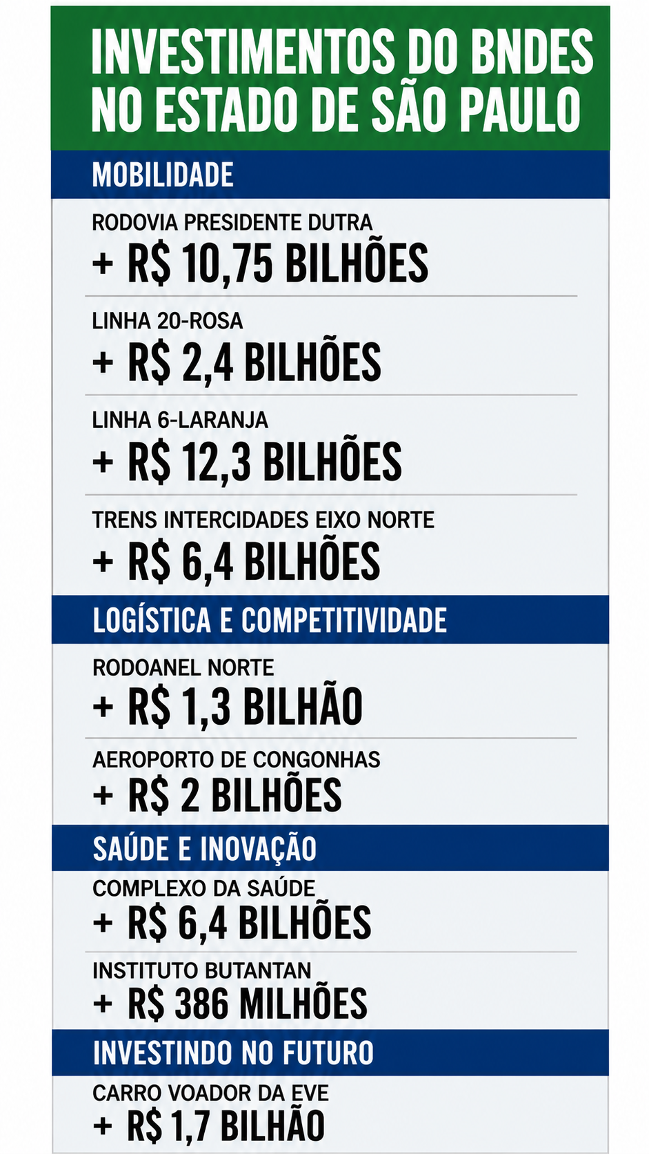 Infográfico detalhando investimentos do BNDES no estado de São Paulo, totalizando bilhões de reais em mobilidade, logística, saúde e inovação, incluindo projetos como Rodovia Presidente Dutra, Linha 6-Laranja, Rodoanel Norte, Complexo da Saúde e carro voador
