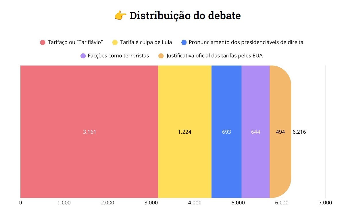 Gráfico de barras mostrando a distribuição do debate: 
