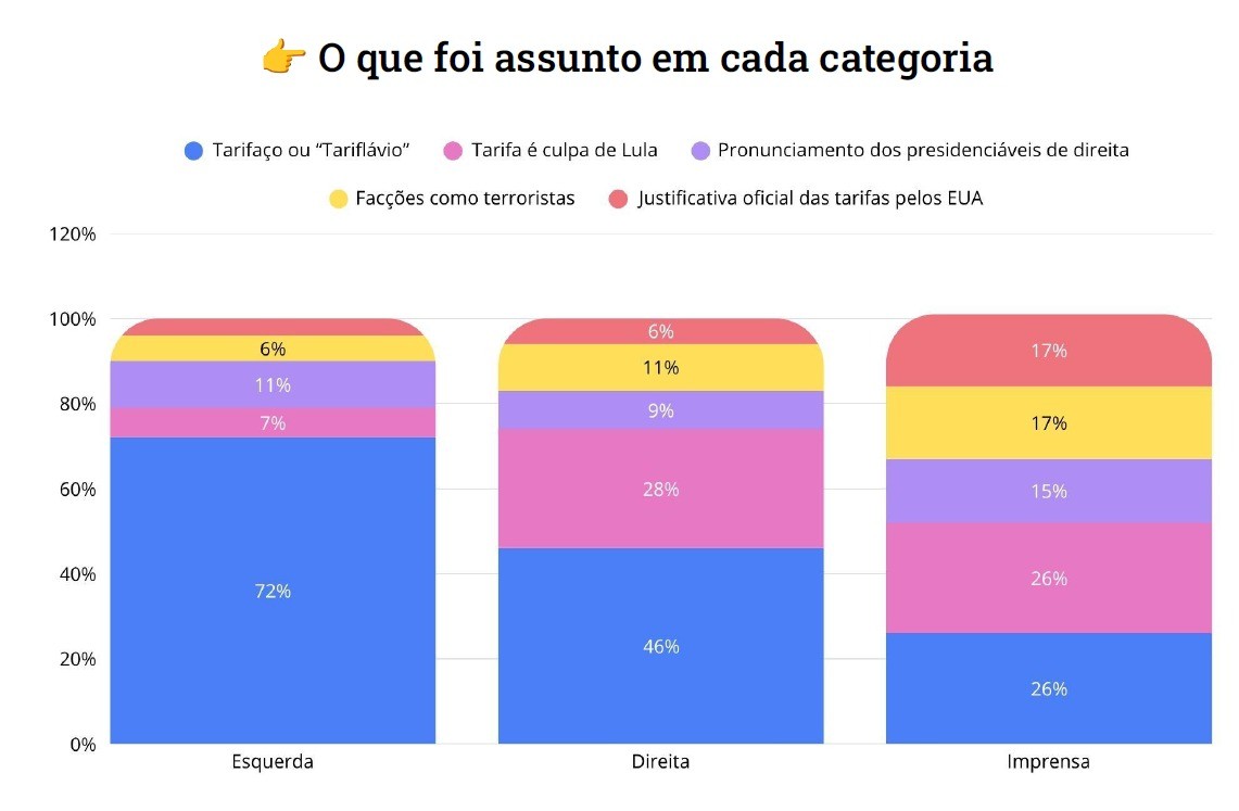 Gráfico de barras empilhadas mostrando o que foi assunto em cada categoria: Esquerda, Direita e Imprensa. A legenda indica 