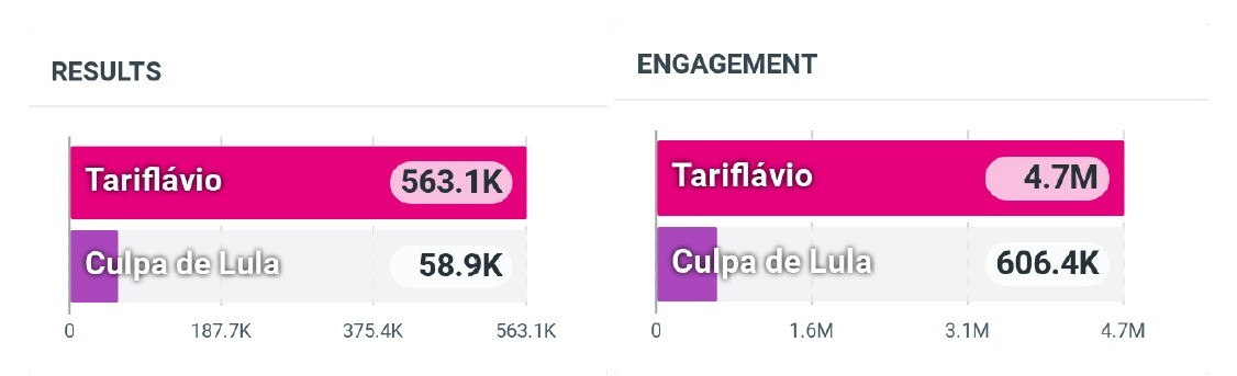 Gráfico de barras comparando 