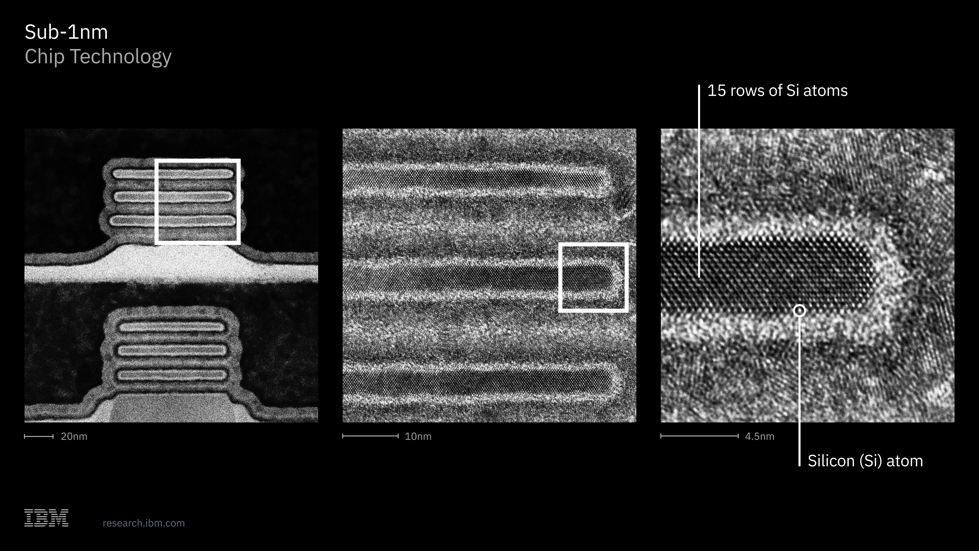 Três imagens em tons de cinza mostram a tecnologia de chip Sub-1nm. A primeira exibe um componente com camadas horizontais e uma base larga. A segunda, um zoom, revela linhas paralelas com textura granulada. A terceira, um super zoom, destaca uma estrutura retangular escura formada por 15 fileiras de átomos de silício, com um átomo individual marcado