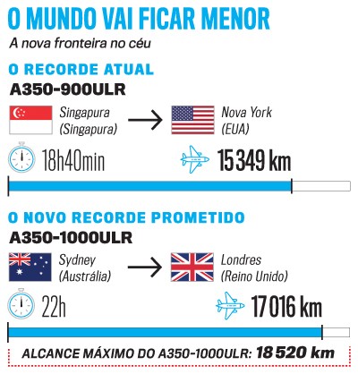 Infográfico comparando recordes de voos diretos: o atual, de Singapura a Nova York (18h40min, 15.349 km) com o Airbus A350-900ULR, e o prometido, de Sydney a Londres (22h, 17.016 km) com o A350-1000ULR, cujo alcance máximo é 18.520 km