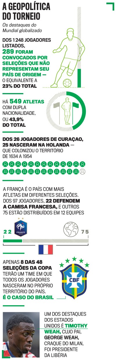 Infogr&aacute;fico sobre a geopol&iacute;tica do torneio de futebol, com dados sobre jogadores que n&atilde;o representam seu pa&iacute;s de origem, atletas com dupla nacionalidade, e a Fran&ccedil;a como pa&iacute;s com mais jogadores em diferentes sele&ccedil;&otilde;es. Inclui uma foto de Timothy Weah, jogador dos Estados Unidos