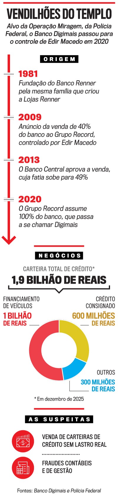 Infográfico sobre o Banco Digimais, com linha do tempo da origem (1981-2020), negócios (carteira de crédito de 1,9 bilhão de reais, com 1 bilhão em financiamento de veículos, 600 milhões em crédito consignado e 300 milhões em outros) e suspeitas (venda de carteiras de crédito sem lastro real, fraudes contábeis e de gestão)