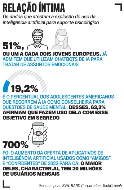 Infogr&aacute;fico sobre Rela&ccedil;&atilde;o &Iacute;ntima com IA para suporte psicol&oacute;gico. Apresenta 51% de jovens europeus usando chatbots para emo&ccedil;&otilde;es, 19,2% de adolescentes americanos recorrendo &agrave; IA para sa&uacute;de mental (63,3% em segredo), e aumento de 700% na oferta de apps de IA como amigos desde 2022, com Character.AI tendo 20 milh&otilde;es de usu&aacute;rios mensais. &Iacute;cones de pessoas, gr&aacute;fico de pizza e m&atilde;o segurando celular com olho e circuitos ilustram os dados