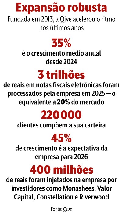 Infográfico sobre a expansão da Qive, fundada em 2013. Destaca 35% de crescimento médio anual desde 2024, 3 trilhões de reais em notas fiscais processadas em 2025 (20% do mercado), 220 mil clientes, 45% de crescimento esperado para 2026 e 400 milhões de reais injetados por investidores