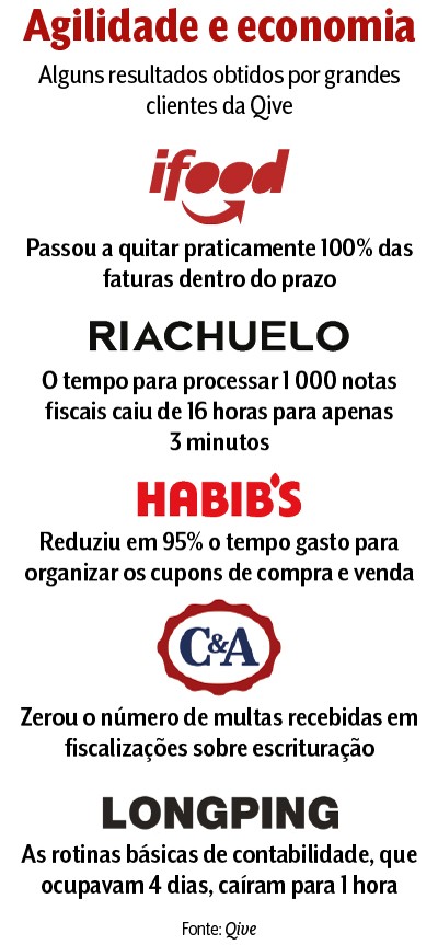 Infográfico Agilidade e economia com resultados de clientes Qive: Ifood quitou 100% das faturas no prazo; Riachuelo processa 1000 notas em 3 minutos; Habibs reduziu 95% do tempo para organizar cupons; C&A zerou multas de escrituração; Longping reduziu rotinas contábeis de 4 dias para 1 hora