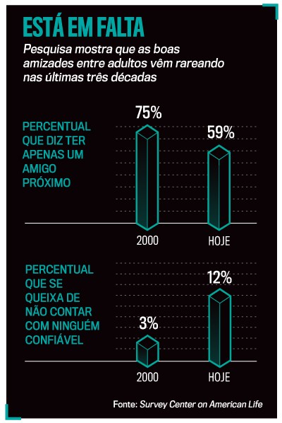 Infográfico sobre amizades: 75% tinham um amigo próximo em 2000, caindo para 59% hoje. 3% não tinham ninguém confiável em 2000, subindo para 12% hoje. Fonte: Survey Center on American Life