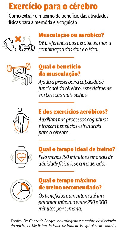 Infogr&aacute;fico sobre Exerc&iacute;cio para o c&eacute;rebro, com perguntas e respostas sobre benef&iacute;cios da muscula&ccedil;&atilde;o e aer&oacute;bicos, tempo ideal e m&aacute;ximo de treino para mem&oacute;ria e cogni&ccedil;&atilde;o
