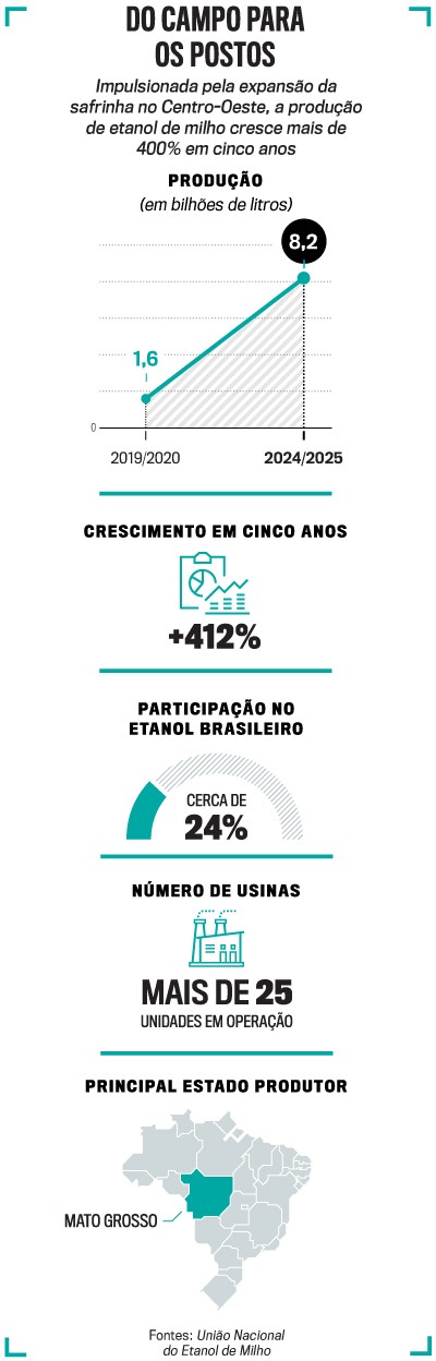 Infogr&aacute;fico sobre a produ&ccedil;&atilde;o de etanol de milho no Brasil. O gr&aacute;fico de linha mostra a produ&ccedil;&atilde;o de 1,6 bilh&atilde;o de litros em 2019/2020 para 8,2 bilh&otilde;es em 2024/2025. O crescimento em cinco anos &eacute; de 412%. A participa&ccedil;&atilde;o no etanol brasileiro &eacute; de cerca de 24%. H&aacute; mais de 25 unidades em opera&ccedil;&atilde;o. O mapa do Brasil destaca Mato Grosso como principal estado produtor