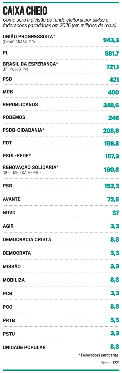 Infográfico Caixa Cheio detalha a divisão do fundo eleitoral de 2026 por siglas e federações partidárias em milhões de reais. União Progressista lidera com 943,3 milhões, seguida por PL com 881,7 milhões e Brasil da Esperança com 721,1 milhões. Outros partidos recebem valores menores, como PSD (421), MDB (400), Republicanos (348,6), Podemos (246), PSDB-Cidadania (208,6), PDT (169,3), PSOL-Rede (167,3), Renovação Solidária (160,3), PSB (152,3), Avante (72,5), Novo (37). Agir, Democracia Cristã, Democrata, Missão, Mobiliza, PCB, PCO, PRTB, PSTU e Unidade Popular recebem 3,3 milhões cada. Fonte: TSE