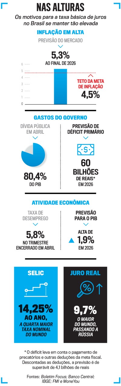 Infográfico Nas Alturas sobre os motivos da alta taxa de juros no Brasil. Apresenta dados de inflação (5,3% previsto para 2026, acima da meta de 4,5%), gastos do governo (dívida pública de 80,4% do PIB, déficit primário de 60 bilhões em 2026), atividade econômica (taxa de desemprego de 5,8%, previsão de alta do PIB de 1,9% em 2026), Selic (14,25% ao ano) e juro real (9,7%, o maior do mundo)