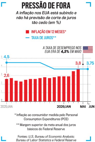 Gráfico de barras e linha mostrando a inflação em 12 meses e a taxa de juros nos EUA de janeiro de 2025 a junho de 2026. A inflação (barras vermelhas) sobe de 2,6% para 3,8% em maio de 2026. A taxa de juros (linha azul) permanece em 4,5% até o início de 2026, caindo para 3,75% em junho de 2026. O título PRESSÃO DE FORA indica que a inflação está subindo e não há previsão de corte de juros tão cedo. A taxa de desemprego em maio era de 4,3%