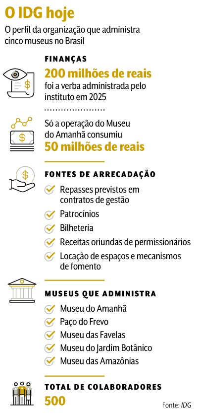 Infogr&aacute;fico O IDG hoje detalhando o perfil da organiza&ccedil;&atilde;o que administra cinco museus no Brasil. Finan&ccedil;as: 200 milh&otilde;es de reais de verba administrada em 2025, com 50 milh&otilde;es para o Museu do Amanh&atilde;. Fontes de arrecada&ccedil;&atilde;o incluem repasses, patroc&iacute;nios, bilheteria, receitas de permission&aacute;rios e loca&ccedil;&atilde;o de espa&ccedil;os. Museus administrados: Museu do Amanh&atilde;, Pa&ccedil;o do Frevo, Museu das Favelas, Museu do Jardim Bot&acirc;nico e Museu das Amaz&ocirc;nias. Total de 500 colaboradores