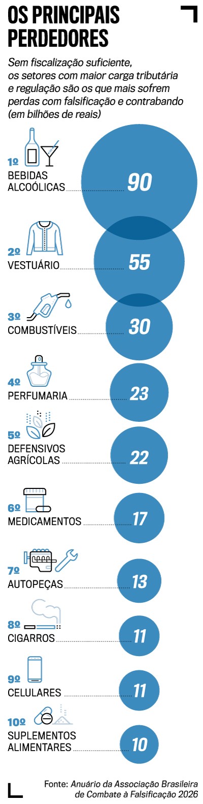 Infográfico Os Principais Perdedores mostra 10 setores com maiores perdas por falsificação e contrabando em bilhões de reais. Bebidas Alcoólicas (90), Vestuário (55), Combustíveis (30), Perfumaria (23), Defensivos Agrícolas (22), Medicamentos (17), Autopeças (13), Cigarros (11), Celulares (11) e Suplementos Alimentares (10)