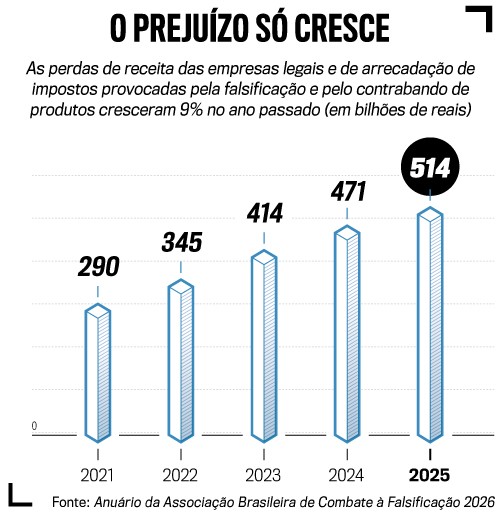 Gráfico de barras mostrando o prejuízo crescente por falsificação e contrabando no Brasil. Em 2021, 290 bilhões; 2022, 345 bilhões; 2023, 414 bilhões; 2024, 471 bilhões; e 2025, 514 bilhões de reais. O título é O PREJUÍZO SÓ CRESCE.
