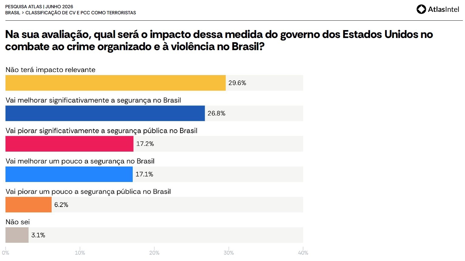 Gráfico de barras mostrando a pesquisa Atlas Intel de junho de 2026 sobre o impacto da medida do governo dos EUA no combate ao crime organizado no Brasil. 29,6% acreditam que não terá impacto relevante, 26,8% que vai melhorar significativamente, 17,2% que vai piorar significativamente, 17,1% que vai melhorar um pouco, 6,2% que vai piorar um pouco e 3,1% não sabem