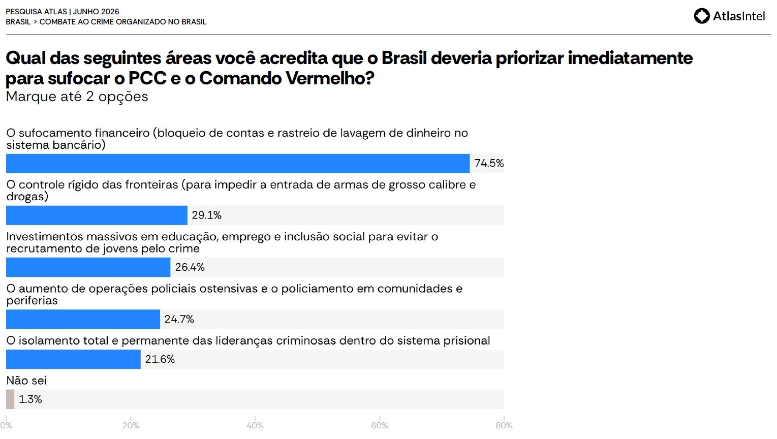 Gráfico de barras mostrando pesquisa AtlasIntel sobre prioridades para combater PCC e Comando Vermelho. 