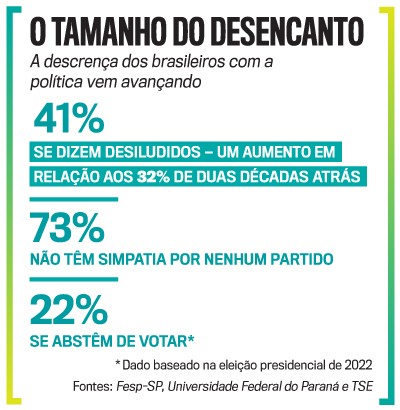 Infogr&aacute;fico O Tamanho do Desencanto sobre a descren&ccedil;a dos brasileiros com a pol&iacute;tica. Apresenta 41% de desiludidos, um aumento em rela&ccedil;&atilde;o aos 32% de duas d&eacute;cadas atr&aacute;s. 73% n&atilde;o t&ecirc;m simpatia por nenhum partido e 22% se abst&ecirc;m de votar, dado da elei&ccedil;&atilde;o presidencial de 2022. Fontes: Fesp-SP, Universidade Federal do Paran&aacute; e TSE