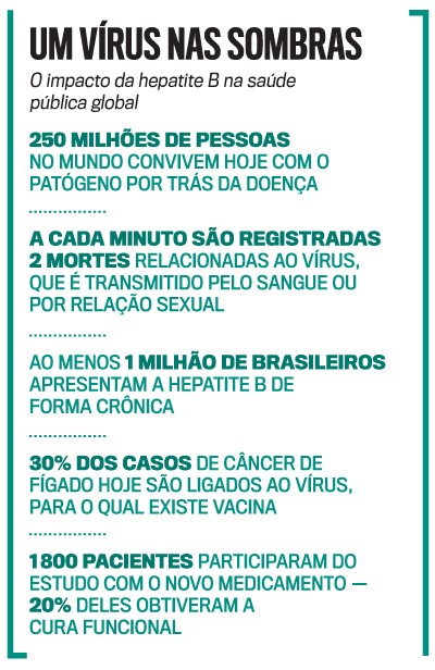 Infográfico sobre o impacto da hepatite B na saúde pública global, com dados como 250 milhões de pessoas convivendo com o patógeno, 2 mortes por minuto, 1 milhão de brasileiros com a forma crônica, 30% dos casos de câncer de fígado ligados ao vírus e 20% de cura funcional em estudo com novo medicamento