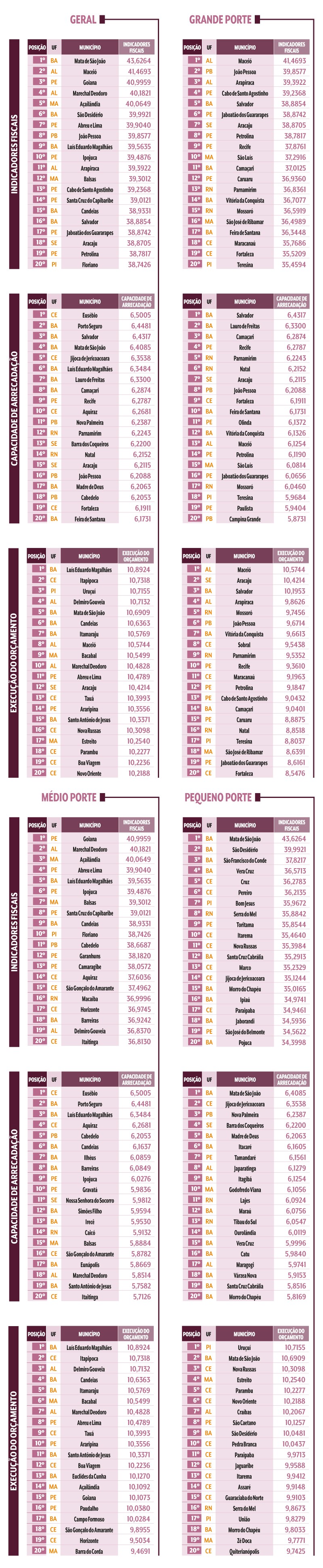 Tabelas com rankings de municípios brasileiros por indicadores fiscais, capacidade de arrecadação e execução orçamentária, divididos por porte: Geral, Grande, Médio e Pequeno