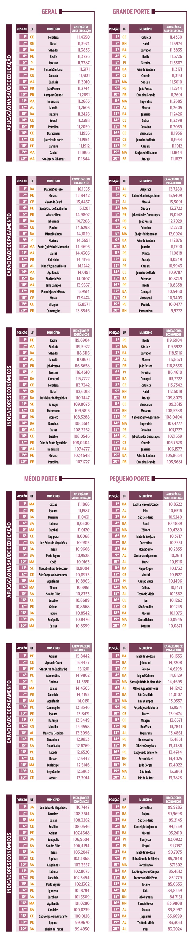 Tabelas comparativas de municípios do Nordeste, divididos por porte (Geral, Grande, Médio, Pequeno), com rankings de Aplicação em Saúde e Educação, Capacidade de Pagamento e Indicadores Econômicos