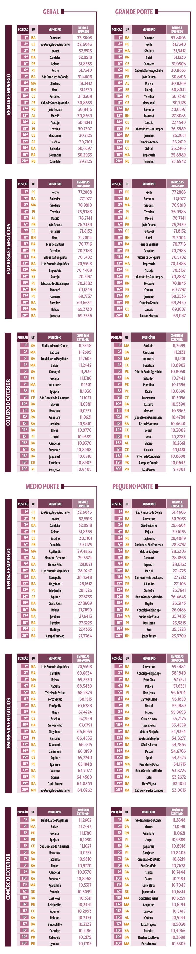 Tabelas com rankings de municípios brasileiros por porte (geral, grande, médio, pequeno) e categorias (renda e emprego, empresas e negócios, comércio exterior), exibindo posição, UF, município e pontuação