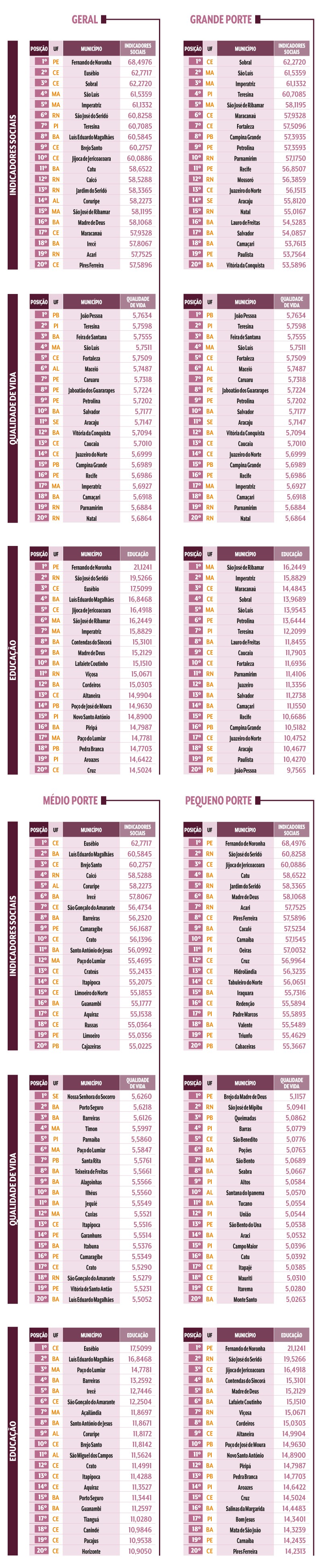 Tabelas comparativas de municípios brasileiros por porte, com rankings de Indicadores Sociais, Qualidade de Vida e Educação