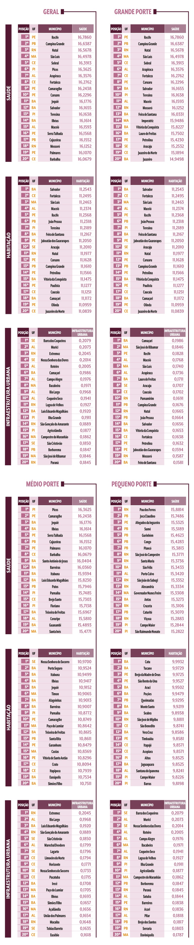 Tabelas com rankings de municípios brasileiros por porte (Geral, Grande, Médio, Pequeno) e categorias (Saúde, Habitação, Infraestrutura Urbana), listando posição, UF, município e pontuação