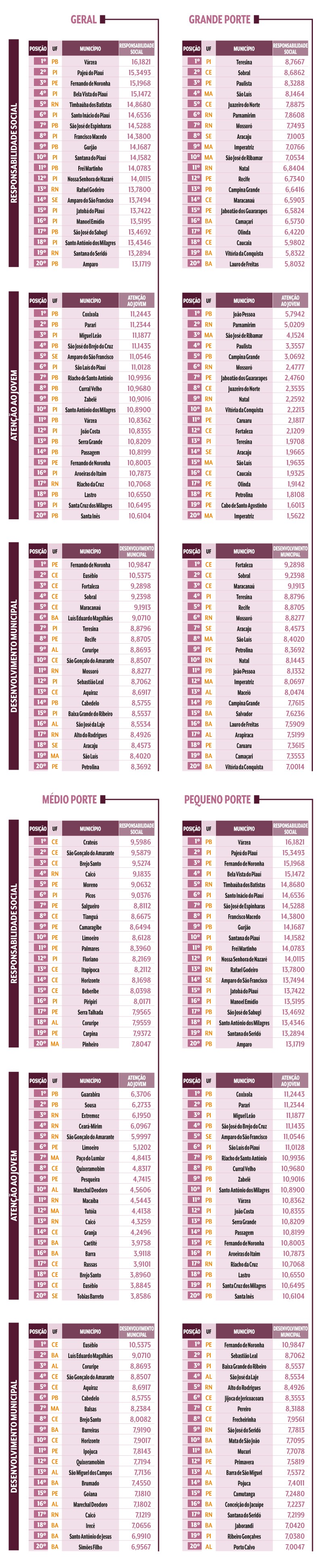 Tabelas com rankings de municípios brasileiros por porte (Geral, Grande, Médio, Pequeno) e categorias (Responsabilidade Social, Atenção ao Jovem, Desenvolvimento Municipal), listando posição, UF, município e pontuação