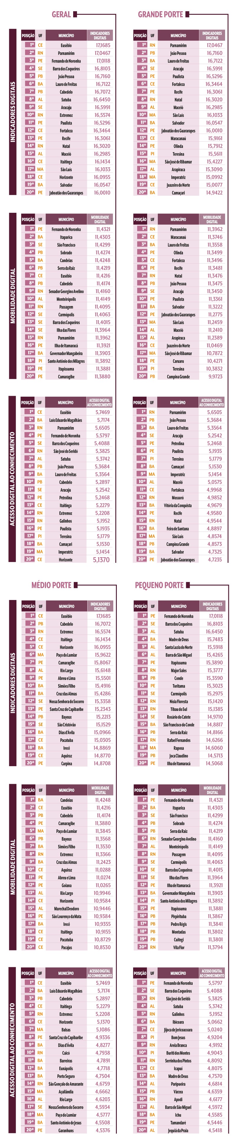 Tabelas com rankings de municípios brasileiros por indicadores digitais, mobilidade digital e acesso digital ao conhecimento, divididos por porte: Geral, Grande, Médio e Pequeno