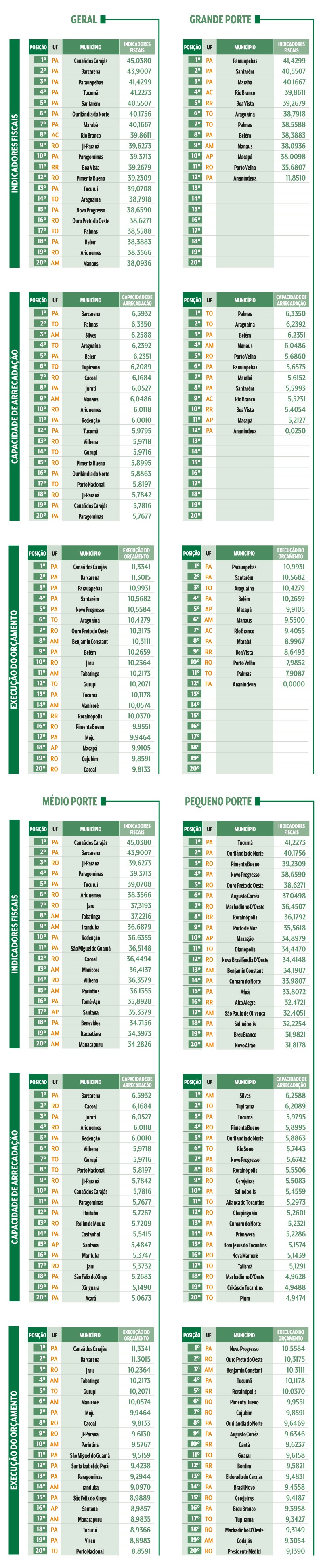 Tabelas com rankings de munic&iacute;pios brasileiros por indicadores fiscais, capacidade de arrecada&ccedil;&atilde;o e execu&ccedil;&atilde;o or&ccedil;ament&aacute;ria, divididos em categorias Geral, Grande Porte, M&eacute;dio Porte e Pequeno Porte