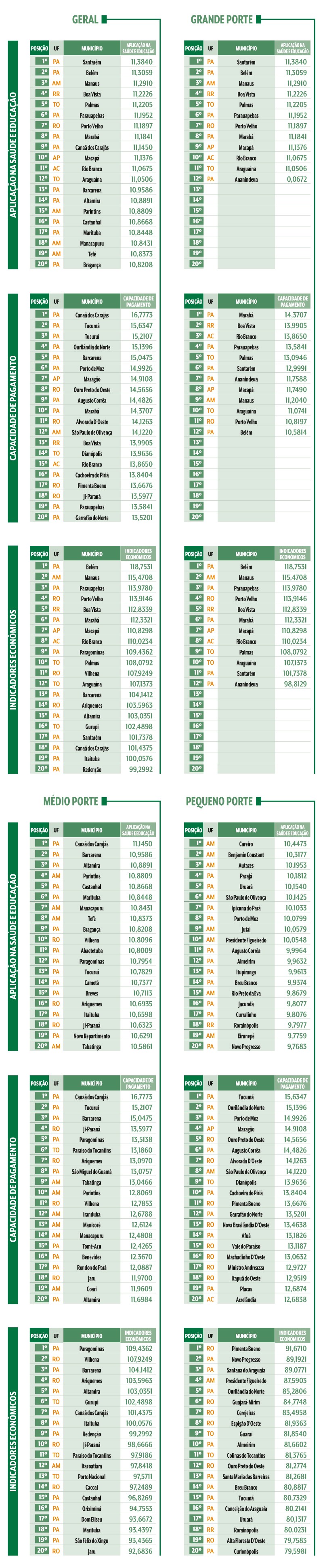Tabelas comparativas de munic&iacute;pios brasileiros divididos por porte (Geral, Grande, M&eacute;dio, Pequeno), com rankings de aplica&ccedil;&atilde;o em sa&uacute;de e educa&ccedil;&atilde;o, capacidade de pagamento e indicadores econ&ocirc;micos