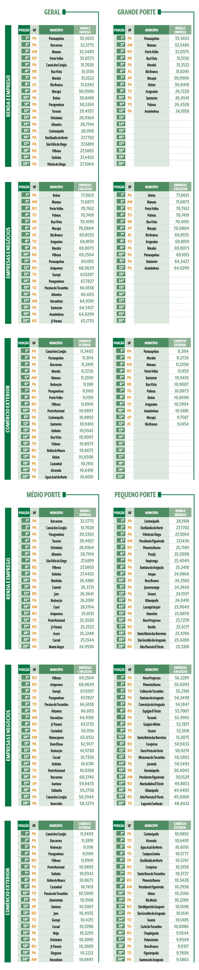 Tabelas com rankings de munic&iacute;pios brasileiros por porte (geral, grande, m&eacute;dio, pequeno) e categorias (renda e emprego, empresas e neg&oacute;cios, com&eacute;rcio exterior), destacando as 20 primeiras posi&ccedil;&otilde;es em cada