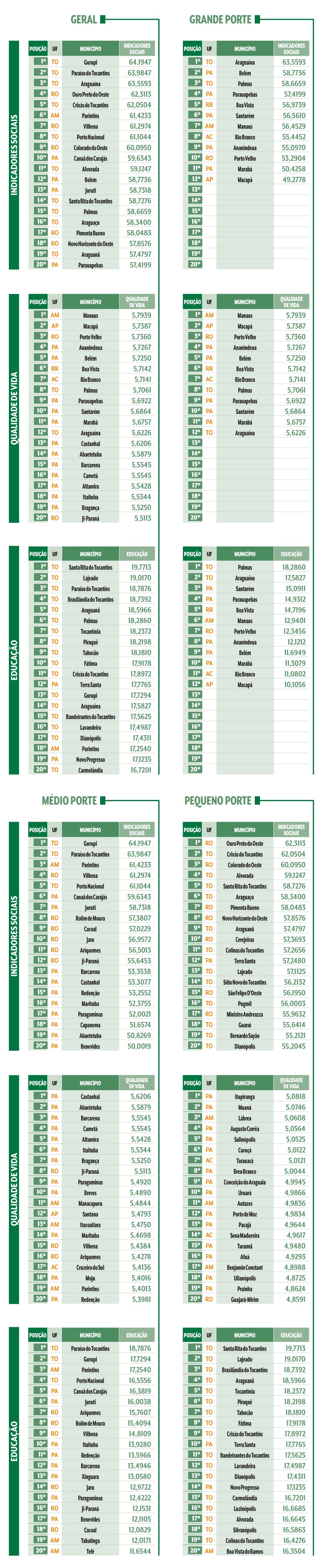 Tabelas comparativas de indicadores sociais, qualidade de vida e educa&ccedil;&atilde;o para munic&iacute;pios brasileiros, divididas por porte: Geral, Grande, M&eacute;dio e Pequeno Porte. Cada tabela lista posi&ccedil;&atilde;o, UF, munic&iacute;pio e o valor do indicador, com destaque para os primeiros colocados em verde