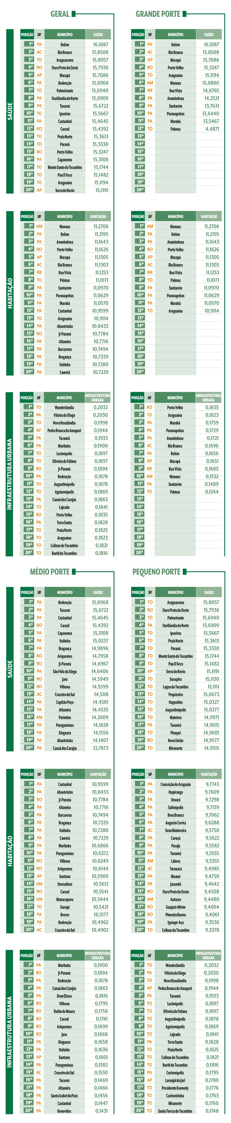 Tabelas comparativas de munic&iacute;pios do Norte do Brasil, divididas por porte (Geral, Grande, M&eacute;dio e Pequeno) e categorias (Sa&uacute;de, Habita&ccedil;&atilde;o e Infraestrutura Urbana), listando posi&ccedil;&atilde;o, UF, munic&iacute;pio e pontua&ccedil;&atilde;o