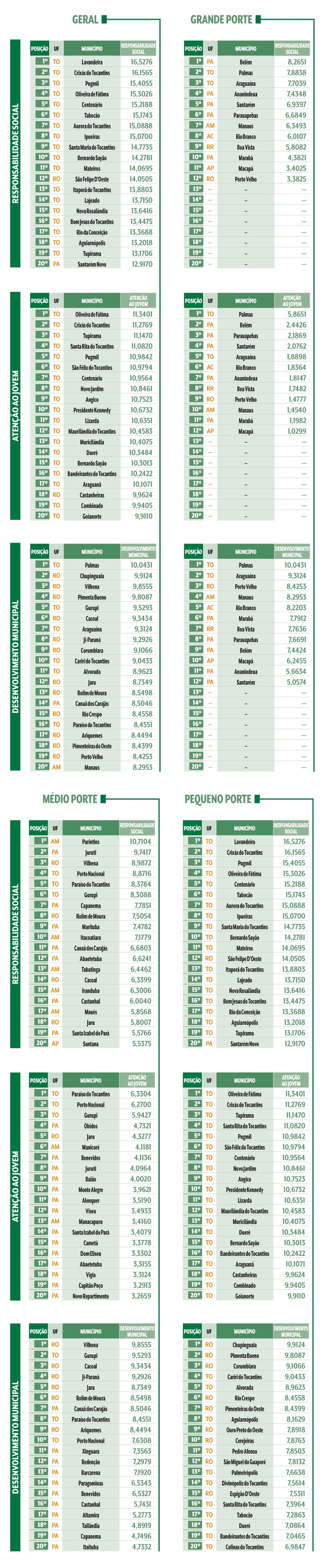 Infogr&aacute;fico com tabelas de classifica&ccedil;&atilde;o de munic&iacute;pios por porte (Geral, Grande, M&eacute;dio, Pequeno) e por categorias (Responsabilidade Social, Aten&ccedil;&atilde;o ao Jovem, Desenvolvimento Municipal), listando posi&ccedil;&atilde;o, UF, munic&iacute;pio e pontua&ccedil;&atilde;o