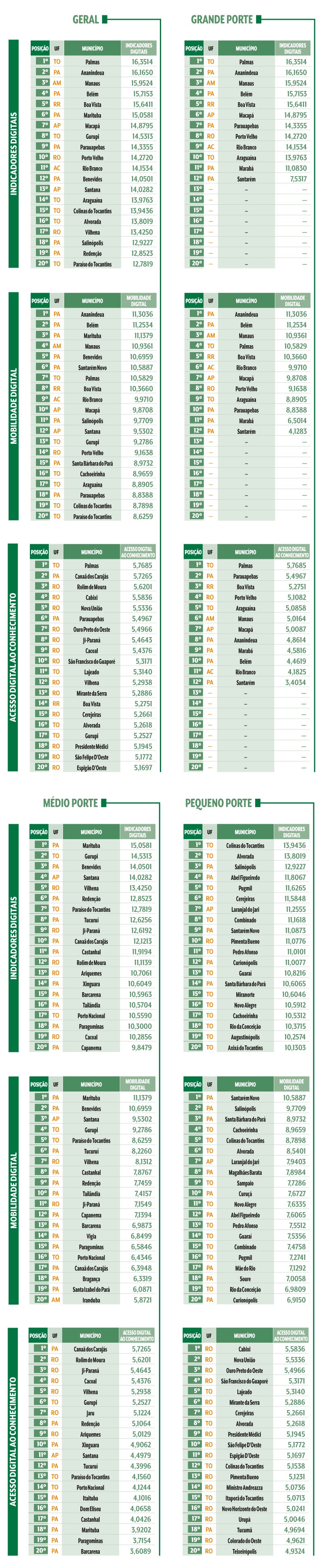 Tabelas comparativas de munic&iacute;pios brasileiros, divididas por porte (Geral, Grande, M&eacute;dio, Pequeno), apresentando a posi&ccedil;&atilde;o, UF, munic&iacute;pio e indicadores digitais, mobilidade digital e acesso digital ao conhecimento
