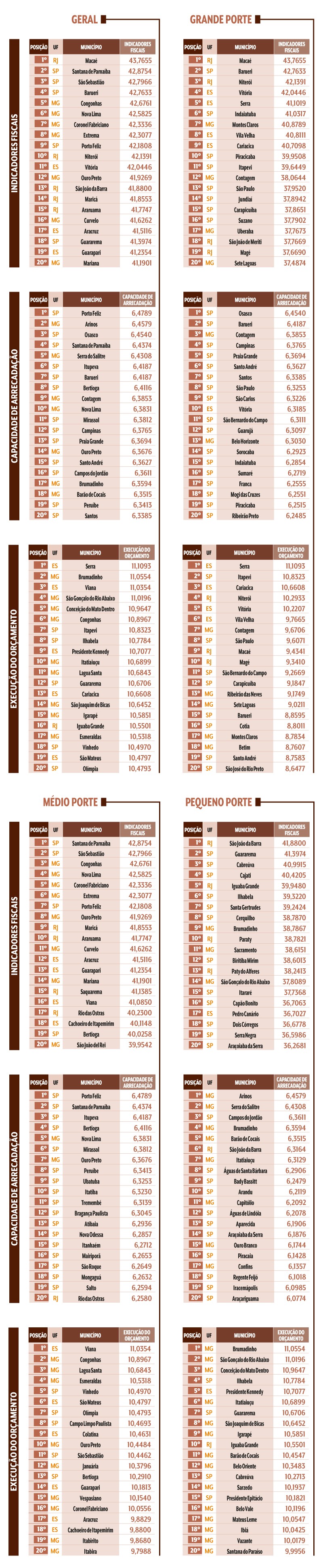 Tabelas detalhadas com rankings de munic&iacute;pios brasileiros por porte (Geral, Grande, M&eacute;dio, Pequeno), avaliados em Indicadores Fiscais, Capacidade de Arrecada&ccedil;&atilde;o e Execu&ccedil;&atilde;o do Or&ccedil;amento