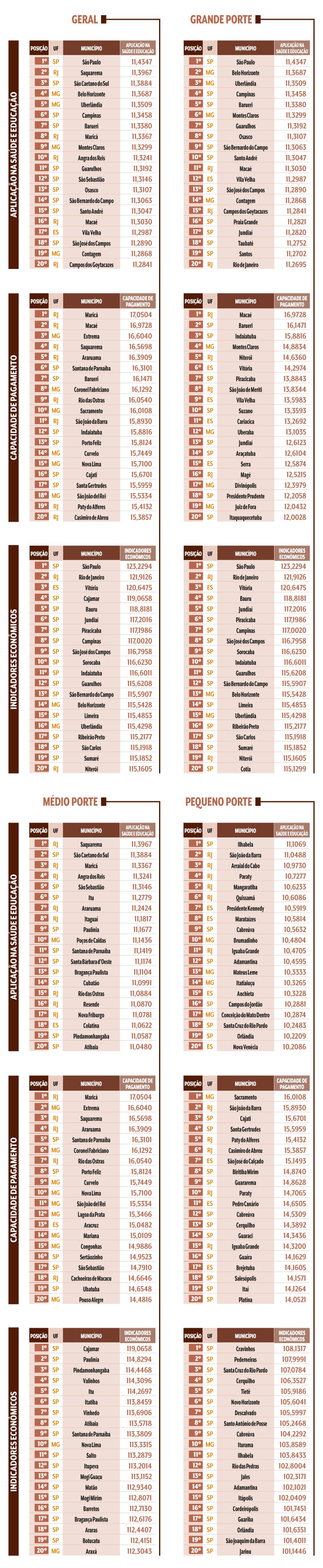 Tabelas comparando munic&iacute;pios brasileiros por porte (Geral, Grande, M&eacute;dio, Pequeno) em tr&ecirc;s categorias: Aplica&ccedil;&atilde;o na Sa&uacute;de e Educa&ccedil;&atilde;o, Capacidade de Pagamento e Indicadores Econ&ocirc;micos. Cada tabela lista os 20 primeiros munic&iacute;pios com suas posi&ccedil;&otilde;es, UFs e valores correspondentes